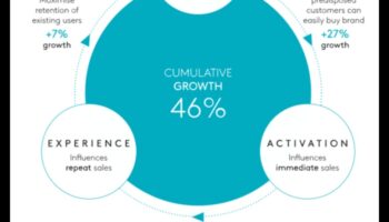 Mastering Momentum: Business Development για μακροπρόθεσμη επιτυχία