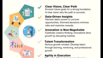 Δημιουργία του Μέλλοντος: Στρατηγικές Διαδικασιών για Επιχειρηματική Επιτυχία